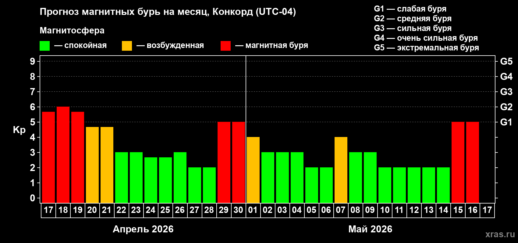 Прогноз максимального суточного геомагнитного индекса&nbsp;Kp на <b>1 месяц</b> (31 день) <b>с 17 апреля по 17 мая 2026 г</b>