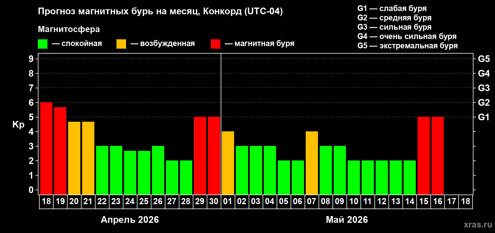 Прогноз максимального суточного геомагнитного индекса&nbsp;Kp на <b>1 месяц</b> (31 день) <b>с 18 апреля по 18 мая 2026 г</b>
