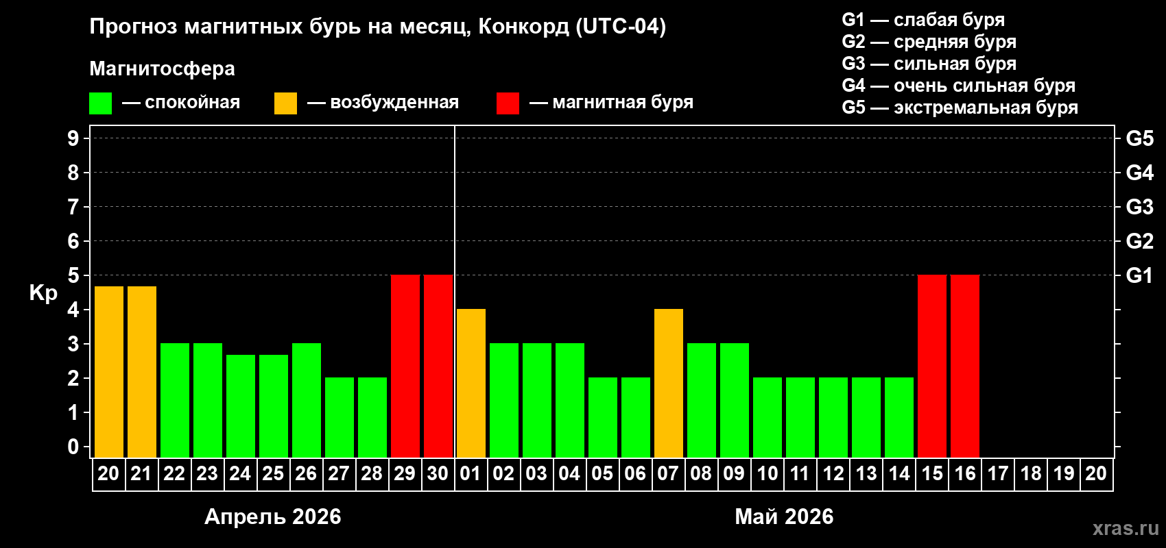 Прогноз максимального суточного геомагнитного индекса&nbsp;Kp на <b>1 месяц</b> (31 день) <b>с 20 апреля по 20 мая 2026 г</b>