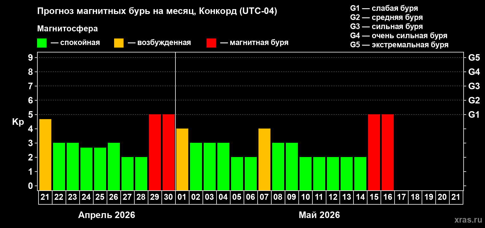Прогноз максимального суточного геомагнитного индекса&nbsp;Kp на <b>1 месяц</b> (31 день) <b>с 21 апреля по 21 мая 2026 г</b>