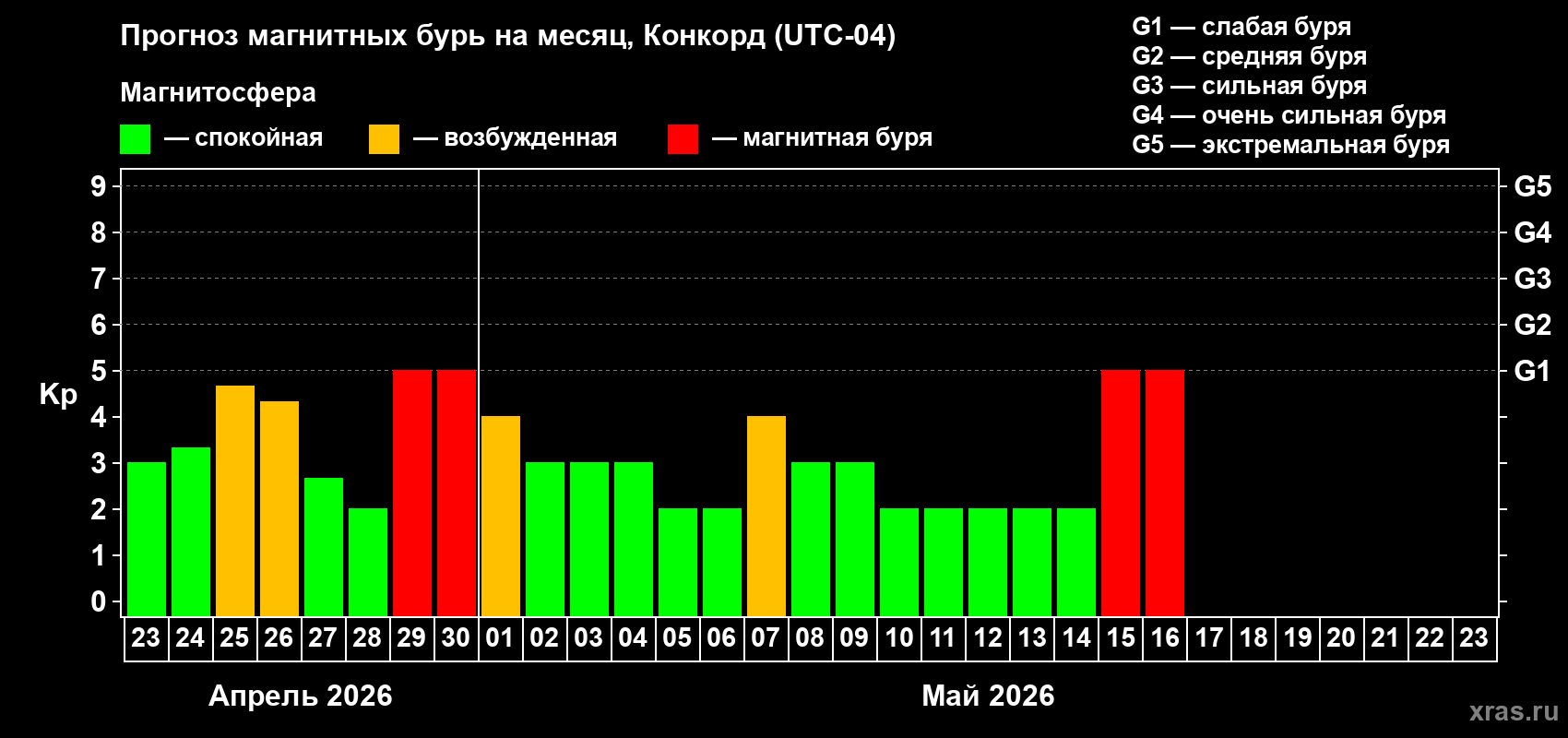 Прогноз максимального суточного геомагнитного индекса&nbsp;Kp на <b>1 месяц</b> (31 день) <b>с 23 апреля по 23 мая 2026 г</b>