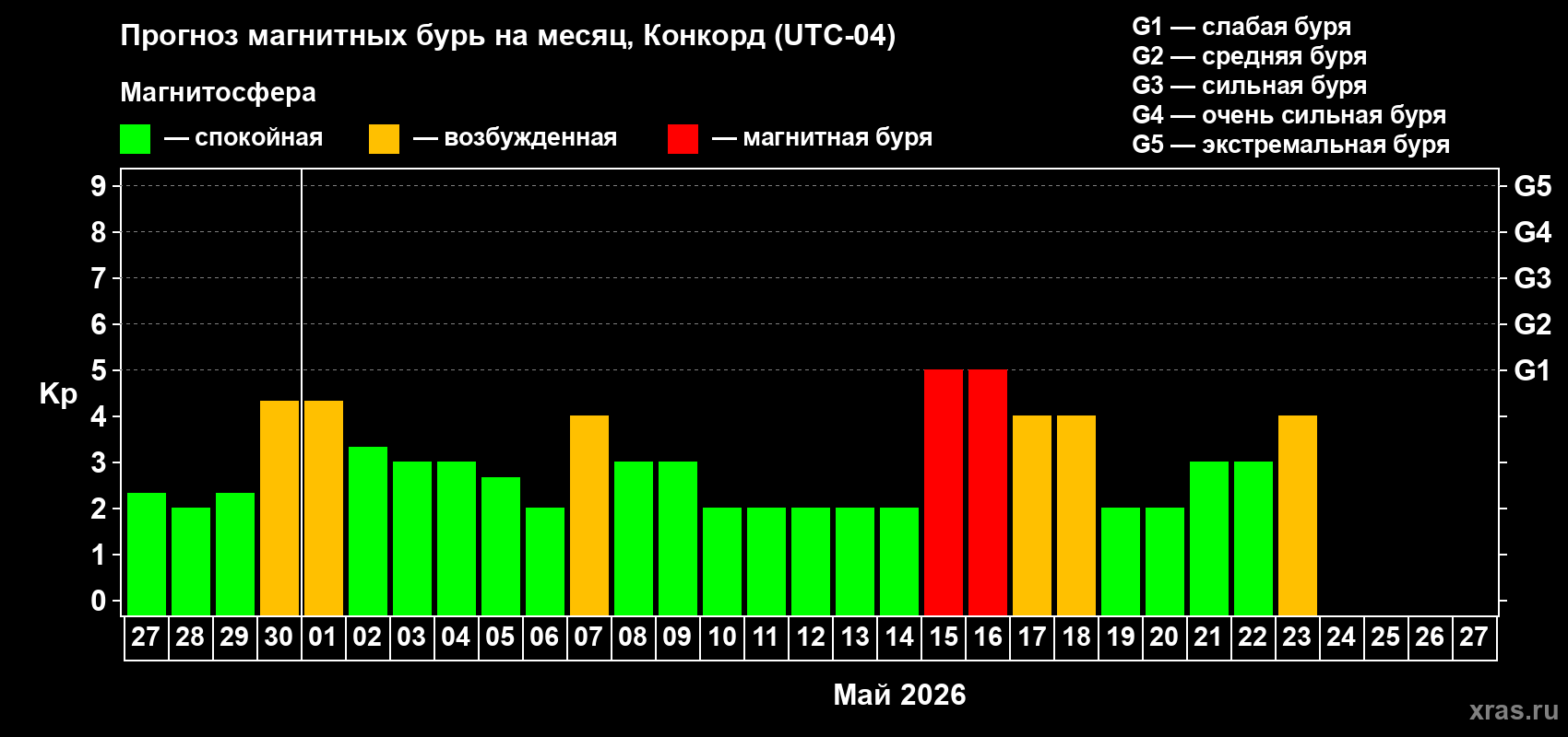 Прогноз максимального суточного геомагнитного индекса&nbsp;Kp на <b>1 месяц</b> (31 день) <b>с 27 апреля по 27 мая 2026 г</b>