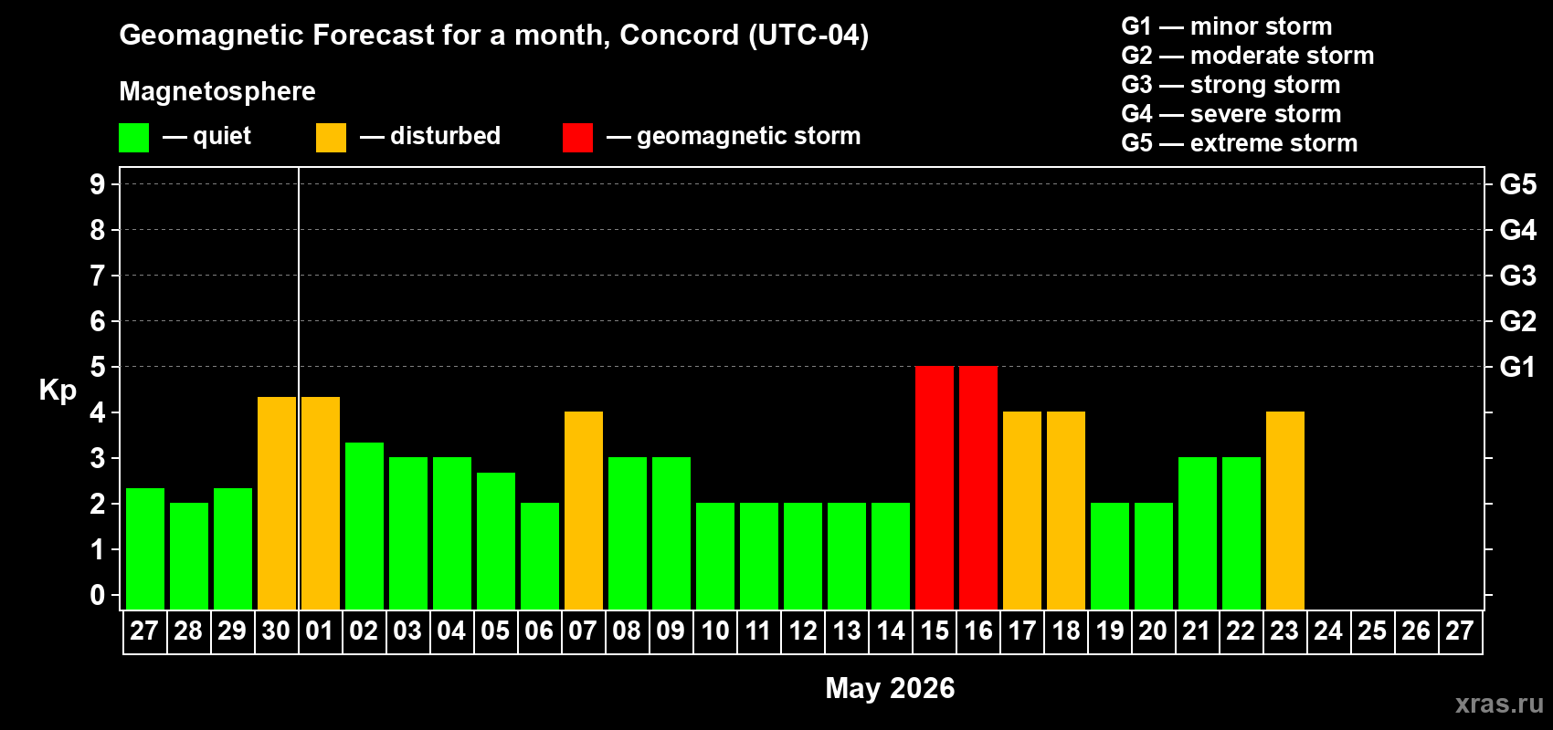 Forecast of the daily maximal value of geomagnetic index&nbsp;Kp for <b>1 month</b> (31 days) <b>from Apr 27, 2026 to May 27, 2026</b>