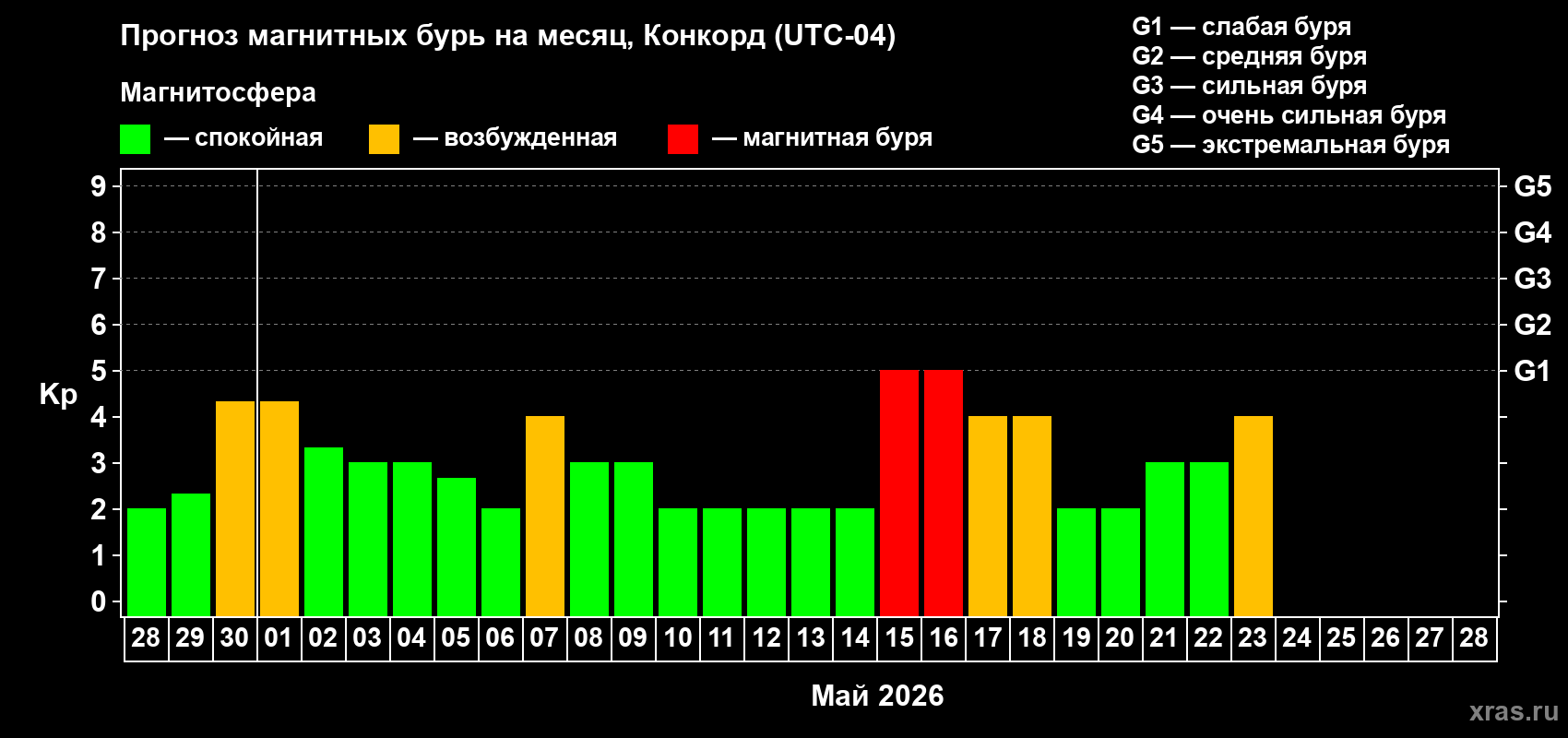 Прогноз максимального суточного геомагнитного индекса&nbsp;Kp на <b>1 месяц</b> (31 день) <b>с 28 апреля по 28 мая 2026 г</b>