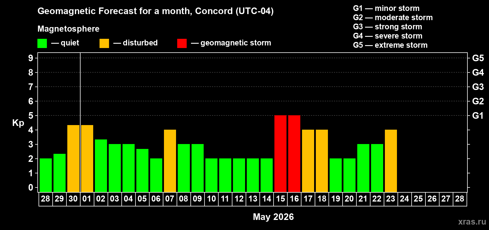 Forecast of the daily maximal value of geomagnetic index&nbsp;Kp for <b>1 month</b> (31 days) <b>from Apr 28, 2026 to May 28, 2026</b>