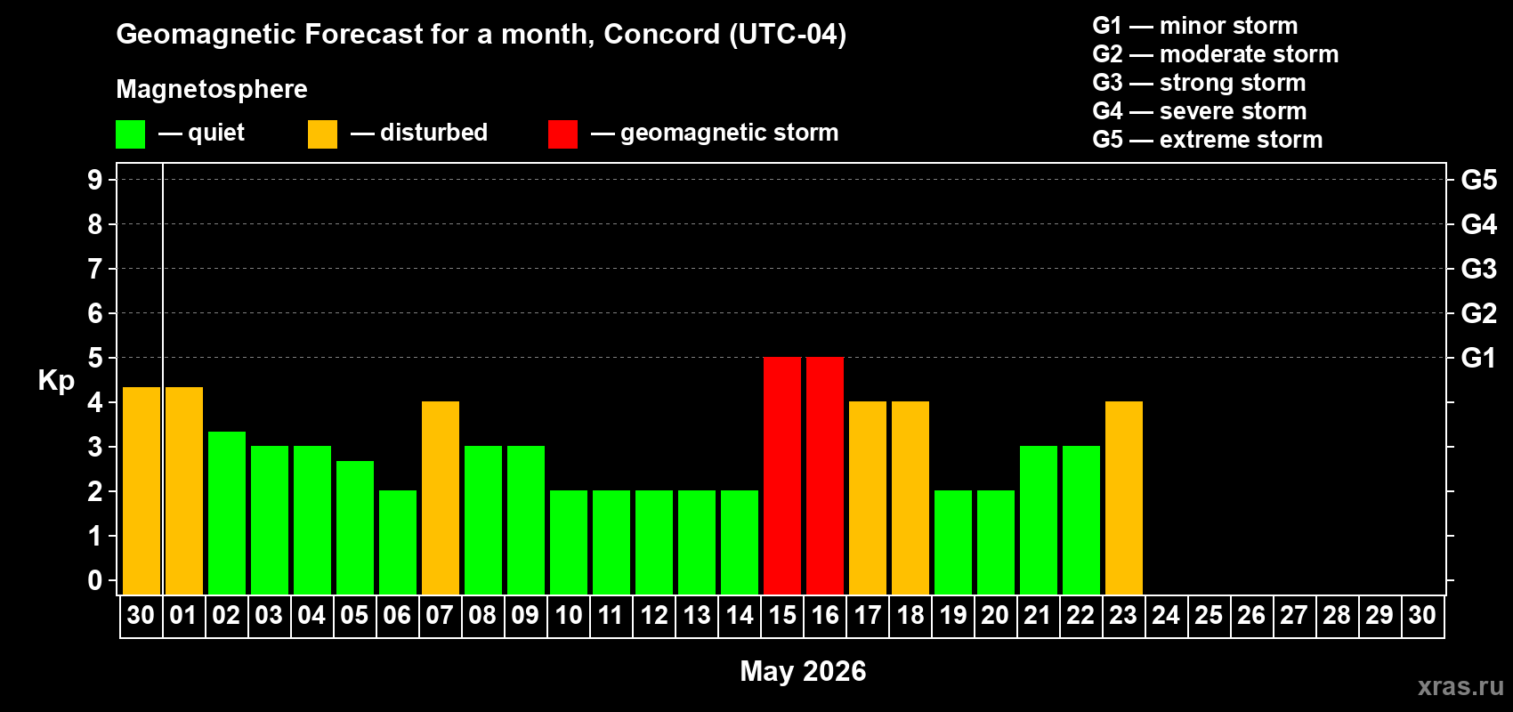 Forecast of the daily maximal value of geomagnetic index&nbsp;Kp for <b>1 month</b> (31 days) <b>from Apr 30, 2026 to May 30, 2026</b>
