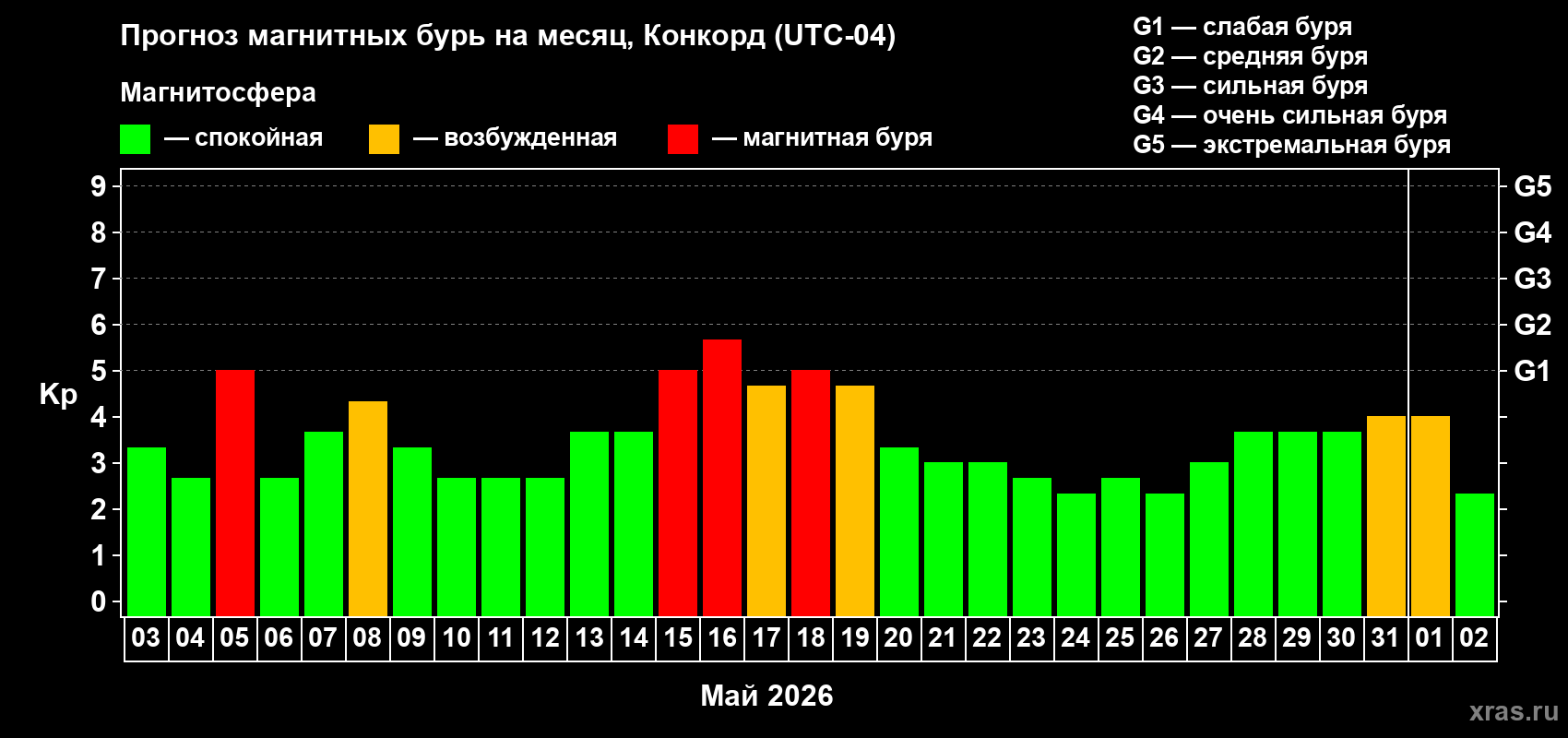 Прогноз максимального суточного геомагнитного индекса Kp на <b>1 месяц</b> (31 день) <b>с 03 мая по 02 июня 2026 г</b>