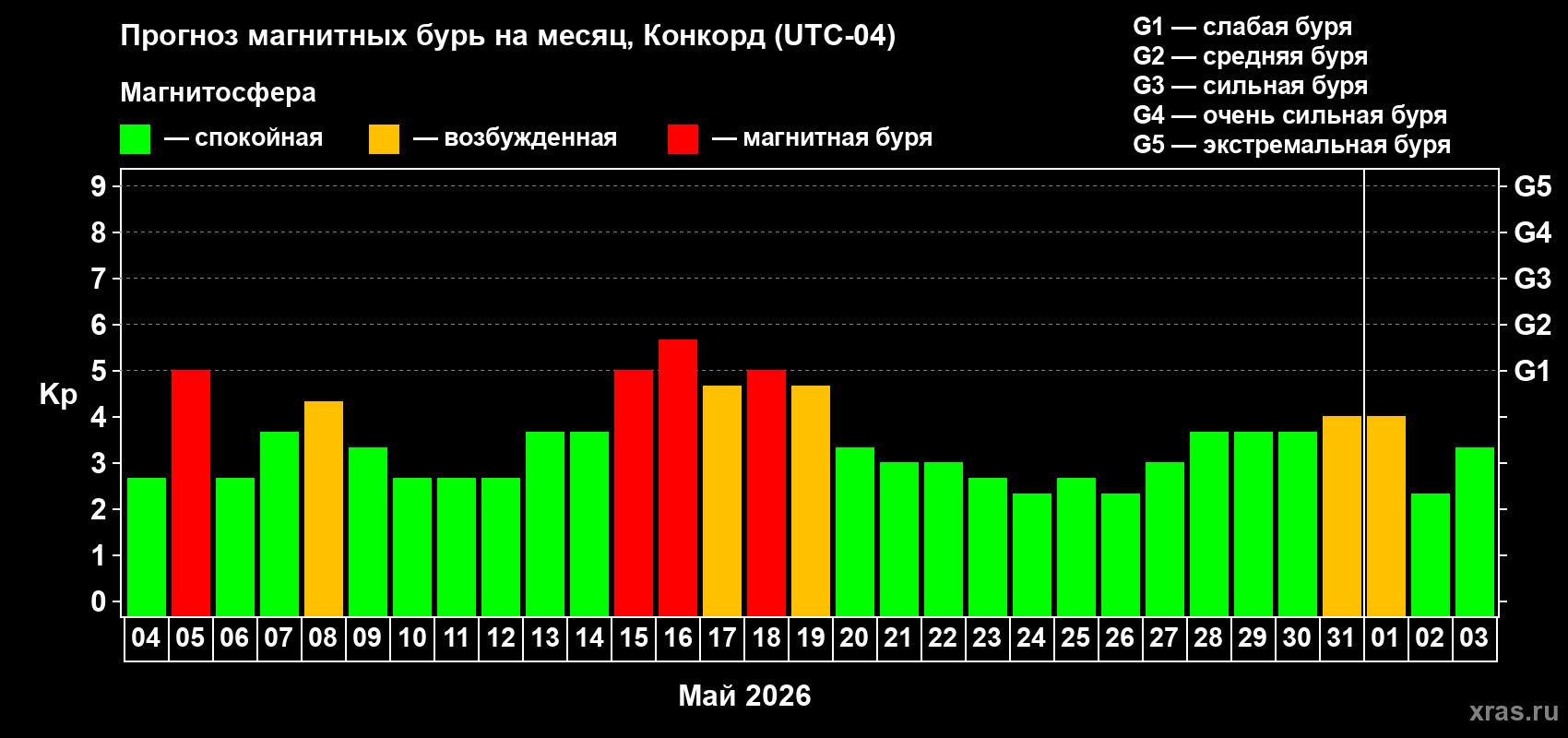 Прогноз максимального суточного геомагнитного индекса Kp на <b>1 месяц</b> (31 день) <b>с 04 мая по 03 июня 2026 г</b>