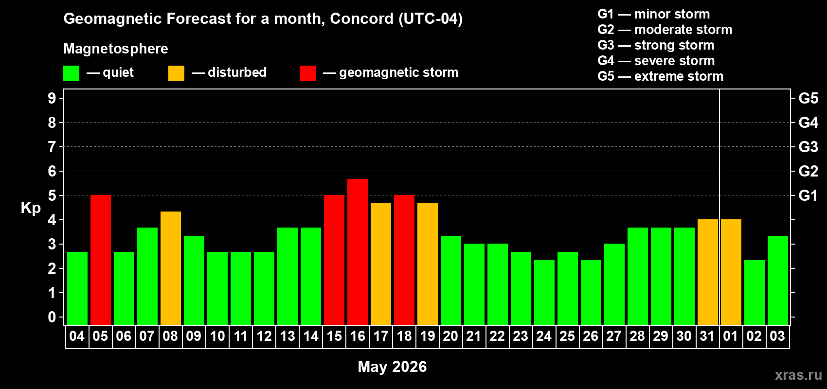 Forecast of the daily maximal value of geomagnetic index&nbsp;Kp for <b>1 month</b> (31 days) <b>from May 04, 2026 to Jun 03, 2026</b>