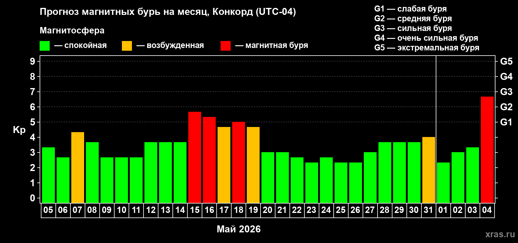 Прогноз максимального суточного геомагнитного индекса Kp на <b>1 месяц</b> (31 день) <b>с 05 мая по 04 июня 2026 г</b>