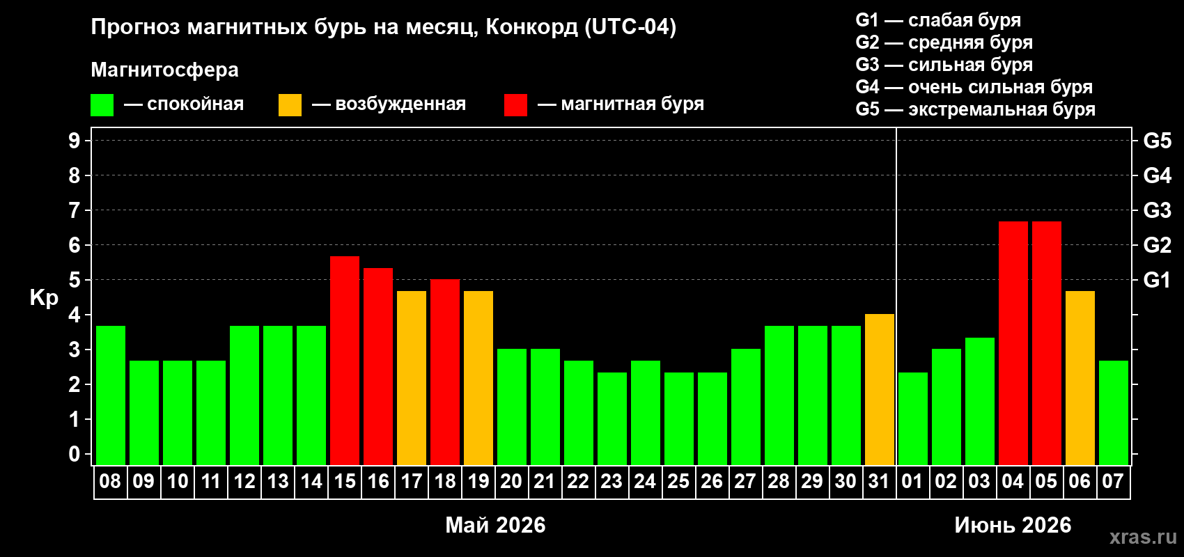 Прогноз максимального суточного геомагнитного индекса Kp на <b>1 месяц</b> (31 день) <b>с 08 мая по 07 июня 2026 г</b>