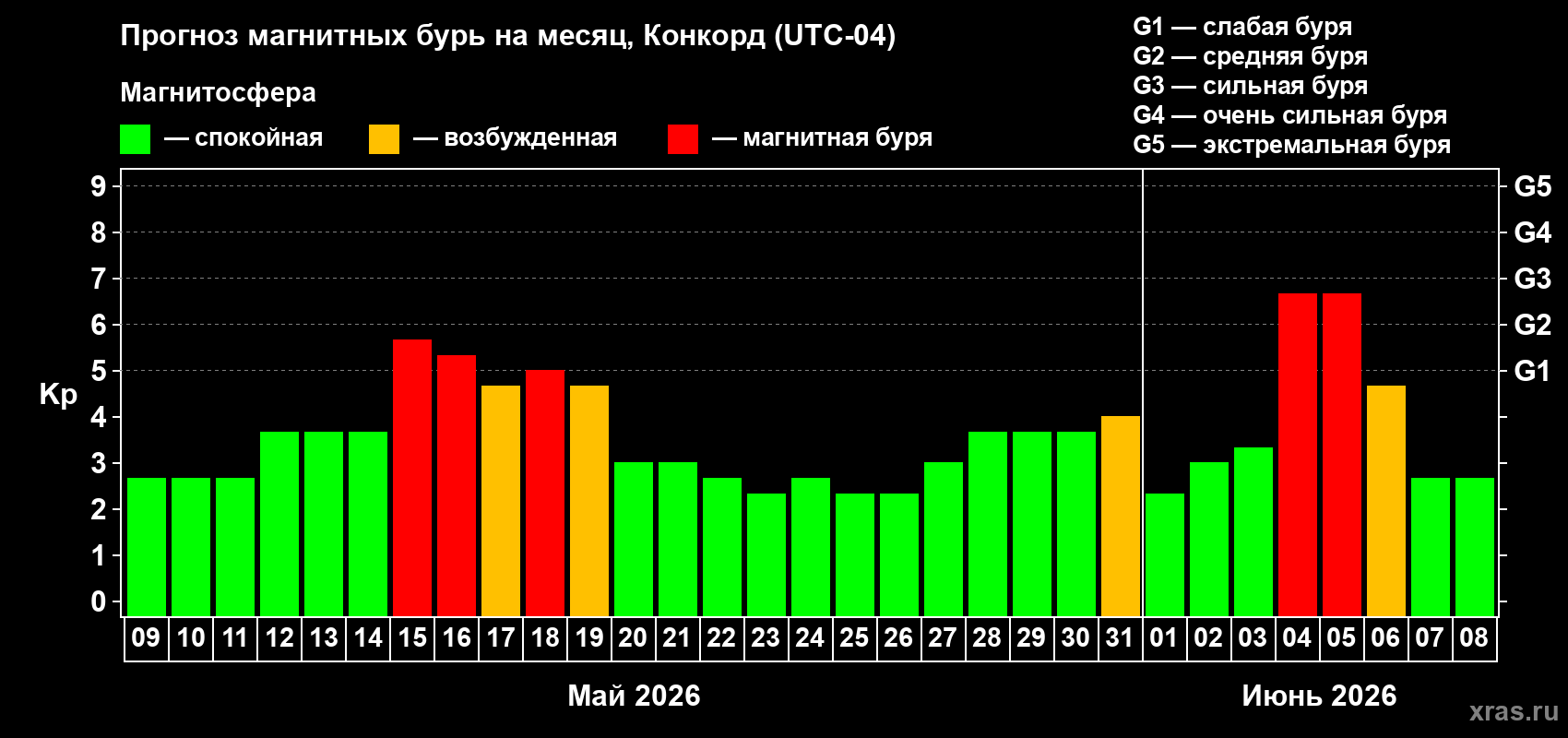 Прогноз максимального суточного геомагнитного индекса Kp на <b>1 месяц</b> (31 день) <b>с 09 мая по 08 июня 2026 г</b>