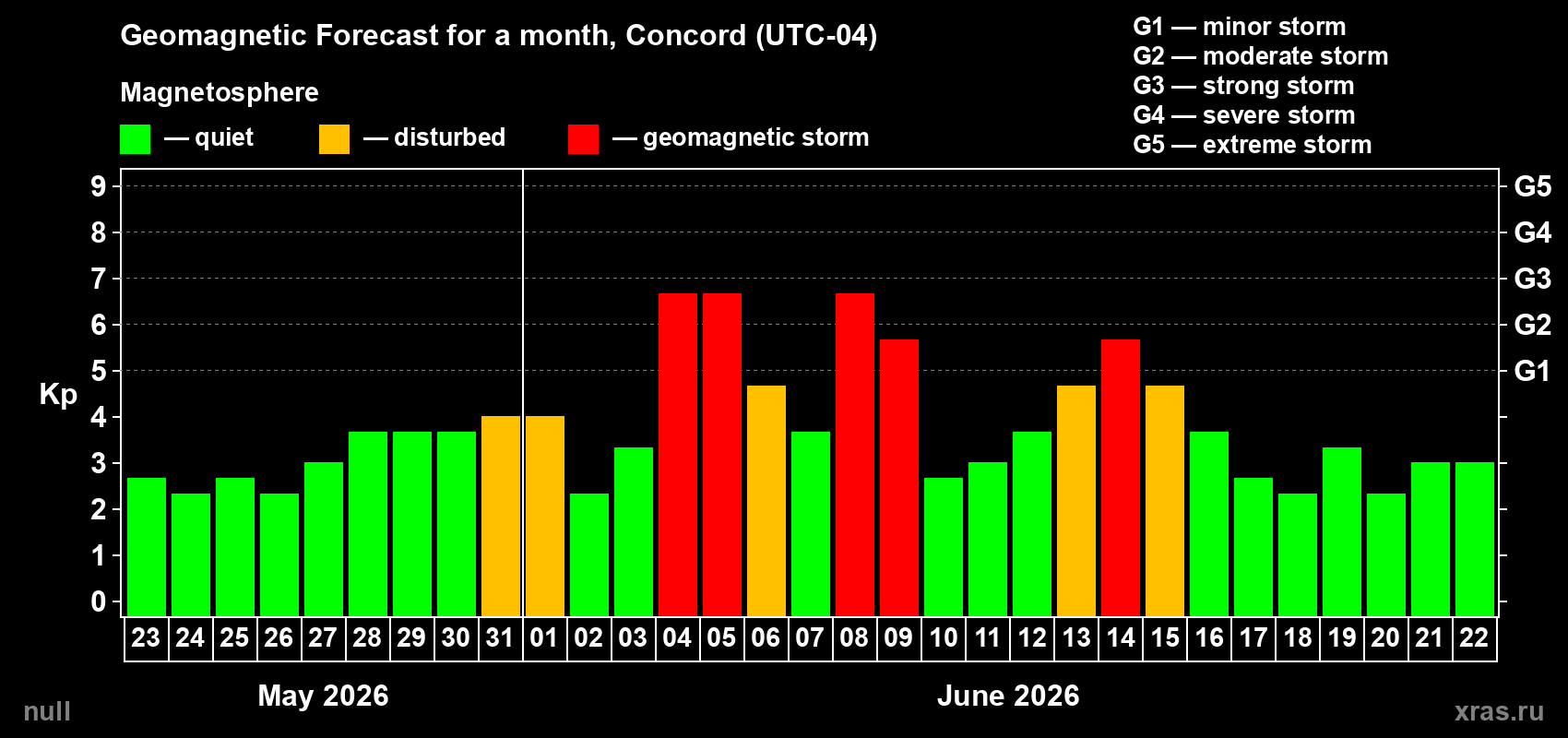 Forecast of the daily maximal value of geomagnetic index&nbsp;Kp for <b>1 month</b> (31 days) <b>from May 23, 2026 to Jun 22, 2026</b>