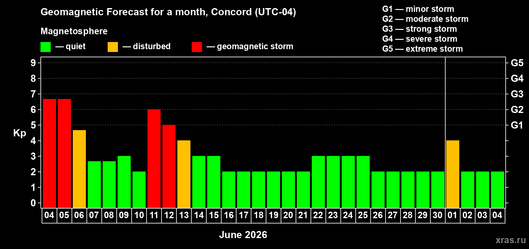 Forecast of the daily maximal value of geomagnetic index Kp for <b>1 month</b> (31 days) <b>from Jun 04, 2026 to Jul 04, 2026</b>
