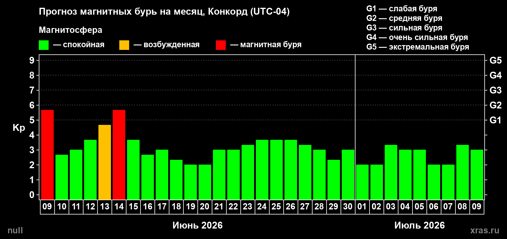 Прогноз максимального суточного геомагнитного индекса Kp на <b>1 месяц</b> (31 день) <b>с 09 июня по 09 июля 2026 г</b>