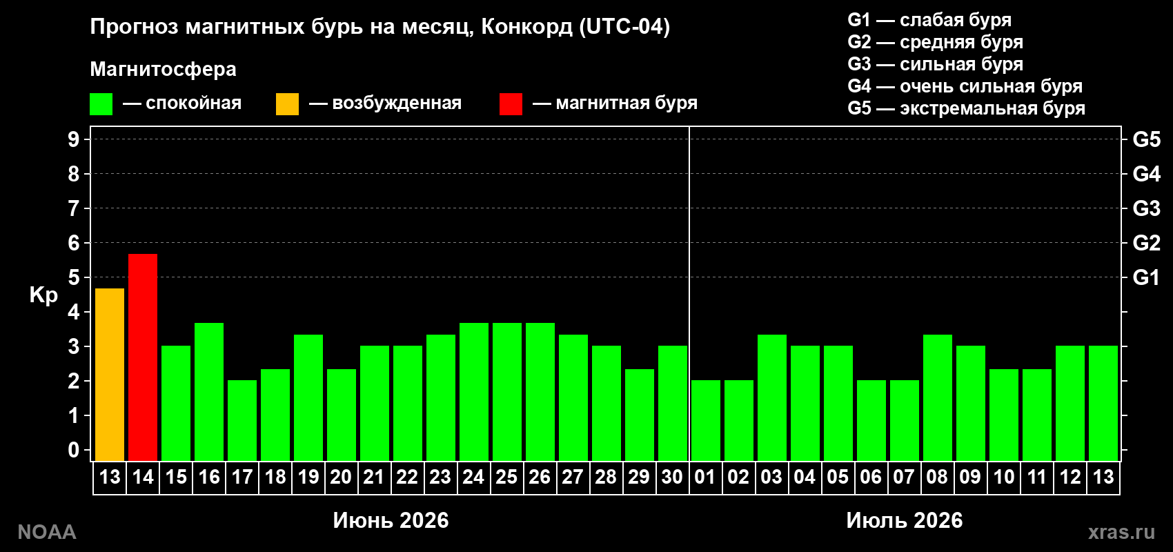 Прогноз максимального суточного геомагнитного индекса Kp на <b>1 месяц</b> (31 день) <b>с 13 июня по 13 июля 2026 г</b>