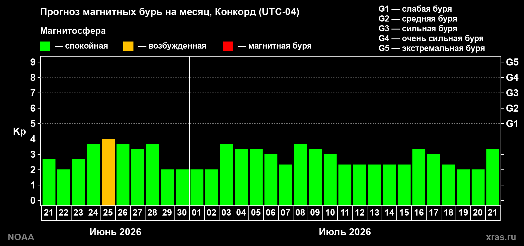 Прогноз максимального суточного геомагнитного индекса Kp на <b>1 месяц</b> (31 день) <b>с 21 июня по 21 июля 2026 г</b>
