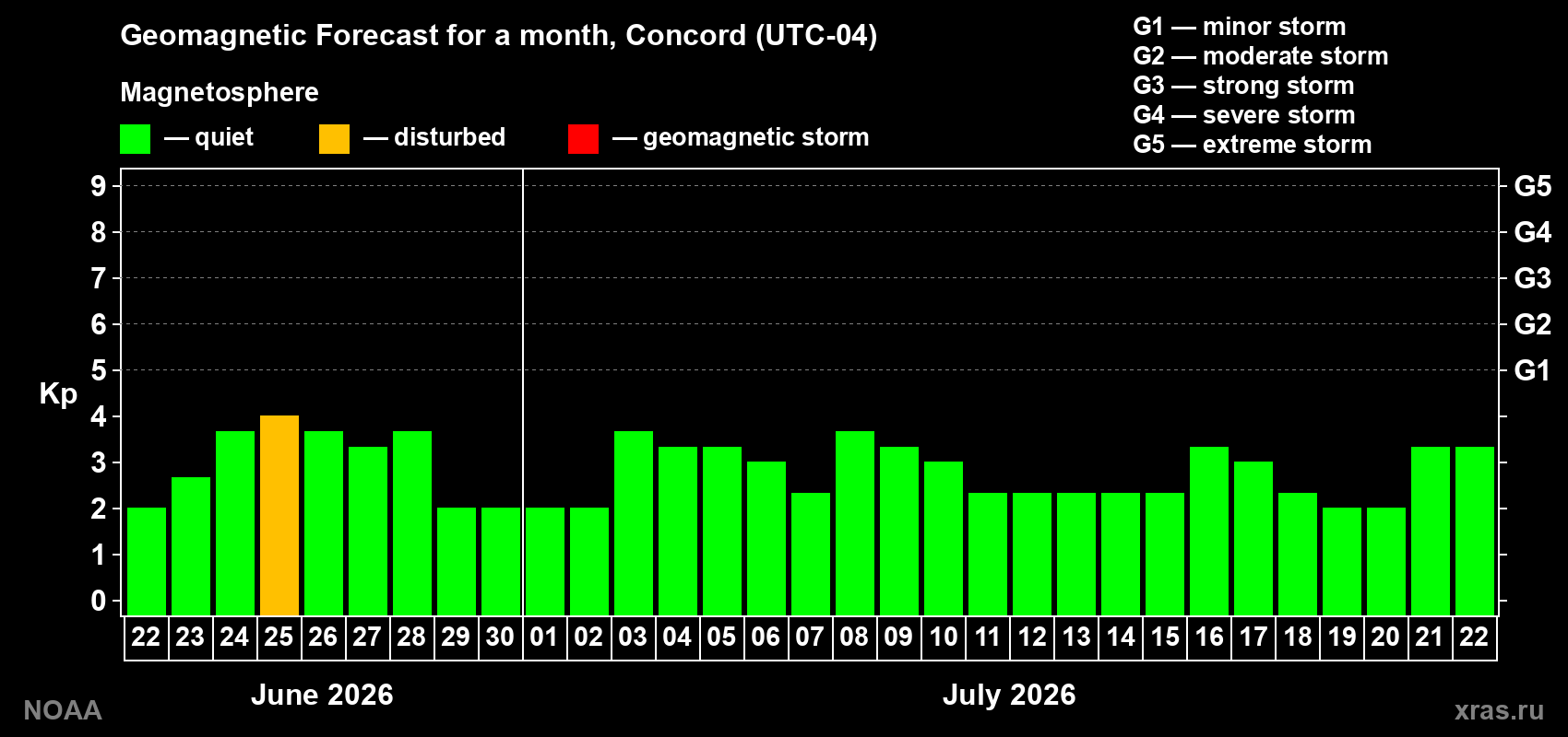 Forecast of the daily maximal value of geomagnetic index Kp for <b>1 month</b> (31 days) <b>from Jun 22, 2026 to Jul 22, 2026</b>