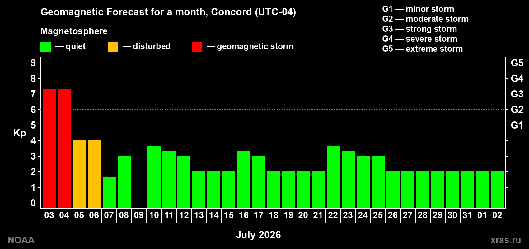 Kp long forecast