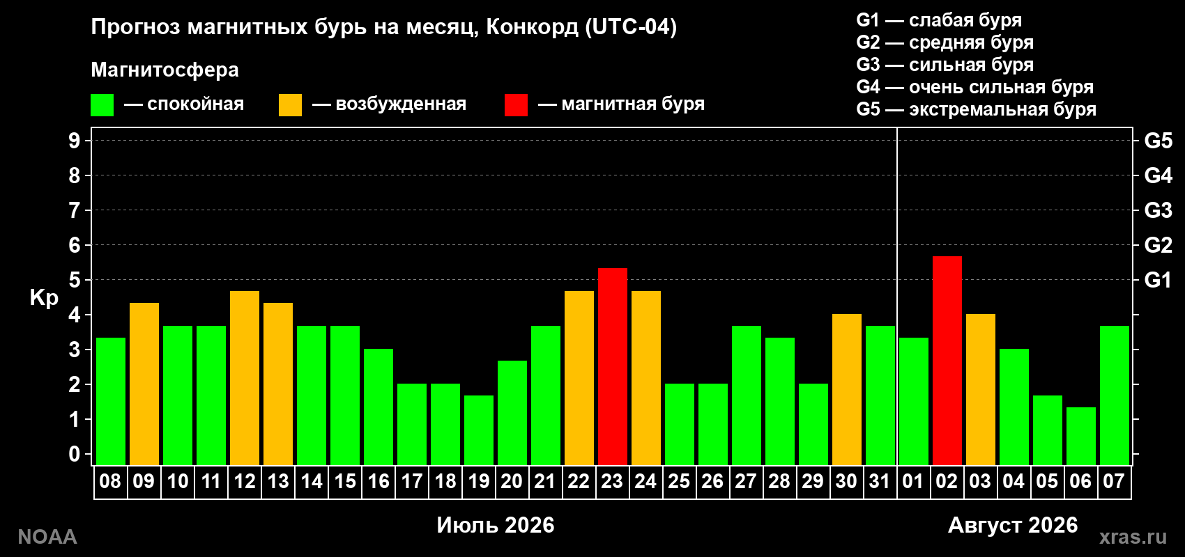 Прогноз геомагнитного индекса Kp на следующий месяц