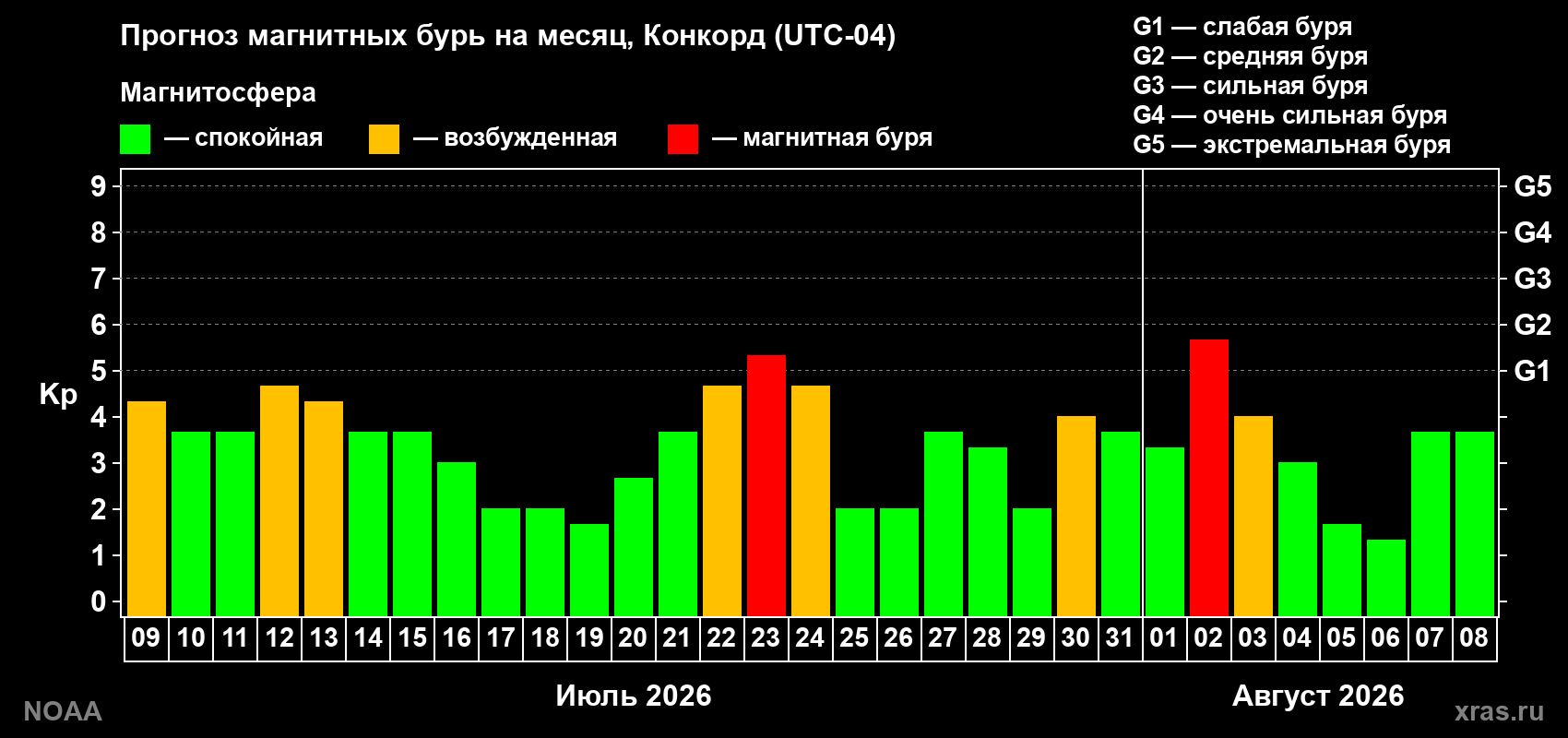 Прогноз геомагнитного индекса Kp на следующий месяц
