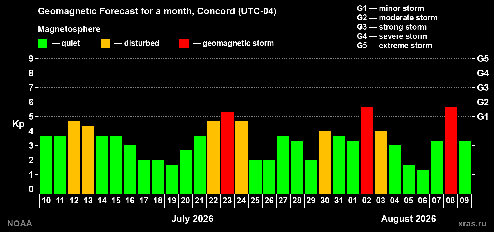 Geomagnetic index Kp forecast for the next month