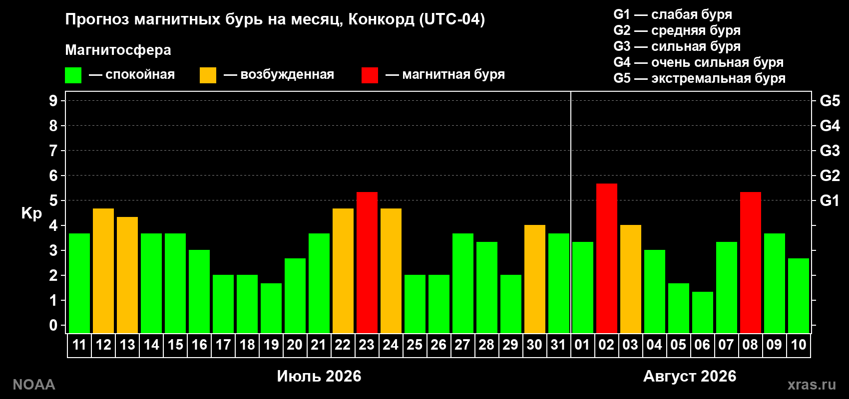 Прогноз геомагнитного индекса Kp на следующий месяц