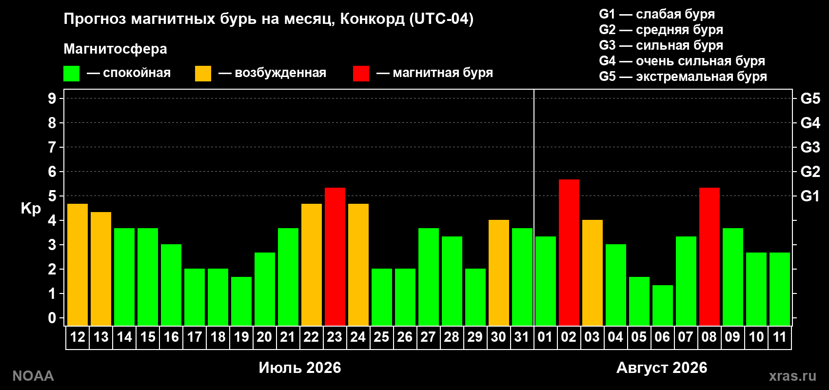 Прогноз геомагнитного индекса Kp на следующий месяц