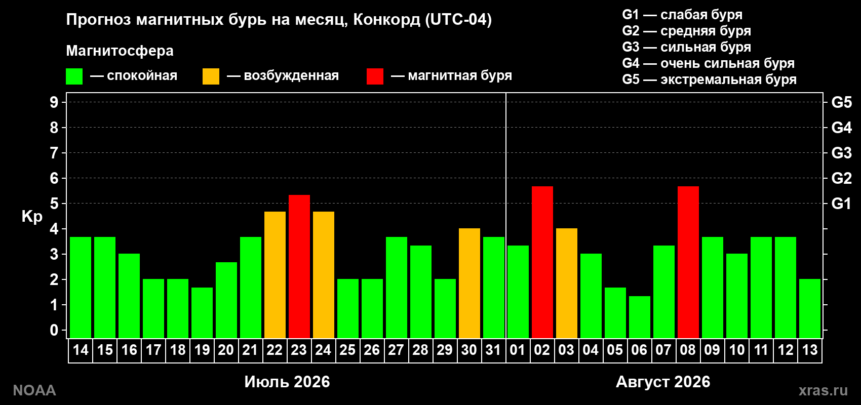 Прогноз геомагнитного индекса Kp на следующий месяц