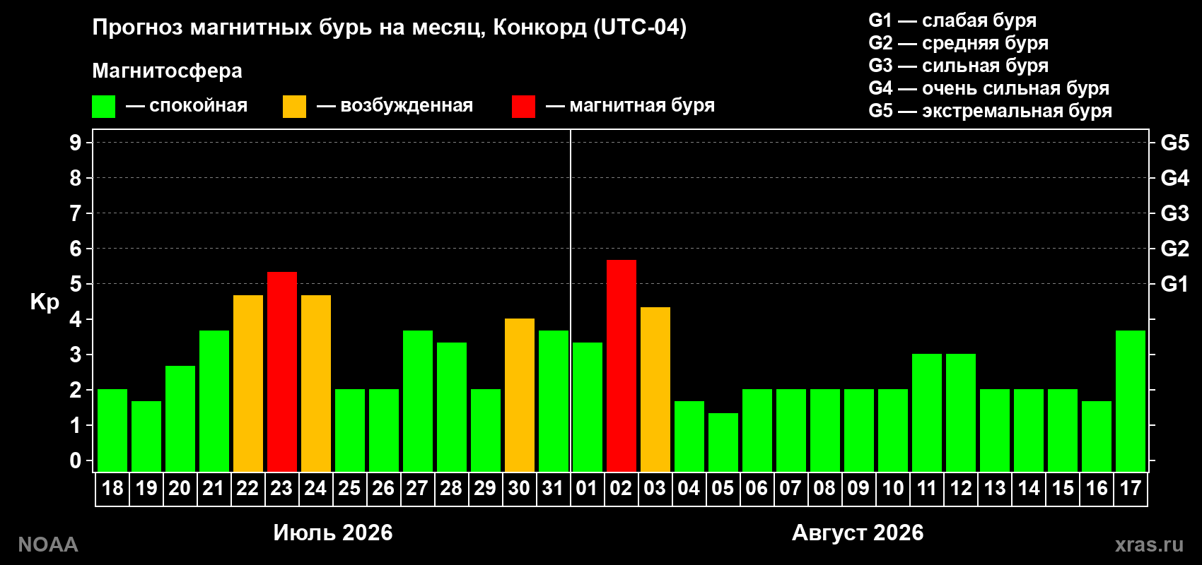 Прогноз геомагнитного индекса Kp на следующий месяц