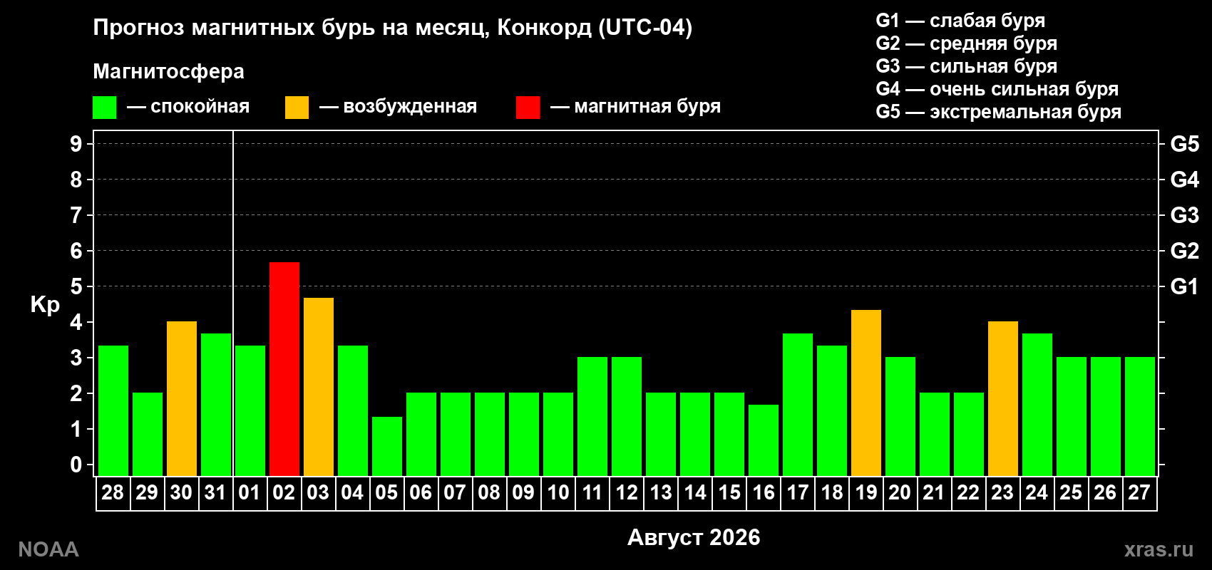 Прогноз геомагнитного индекса Kp на следующий месяц