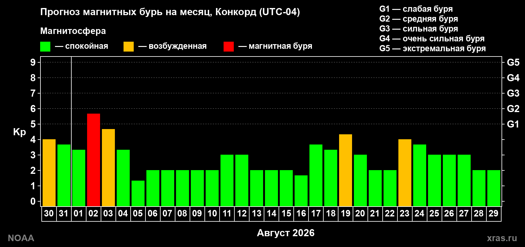 Прогноз геомагнитного индекса Kp на следующий месяц