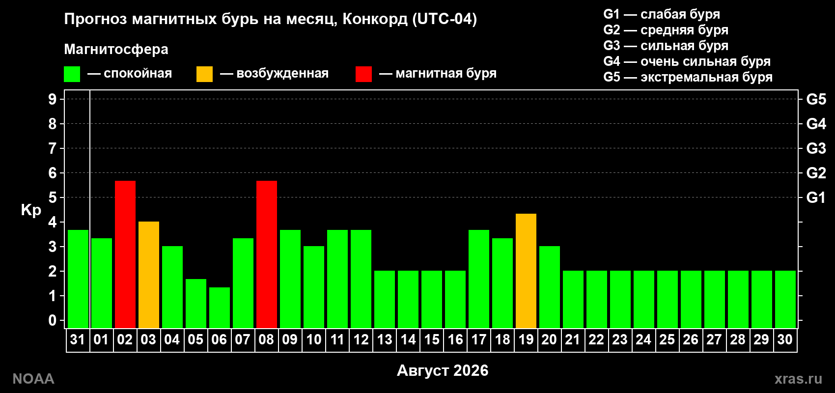 Прогноз геомагнитного индекса Kp на следующий месяц