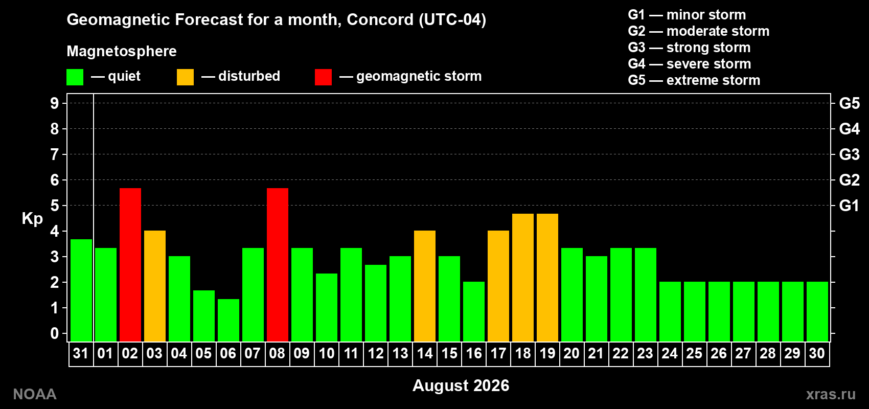 Geomagnetic index Kp forecast for the next month