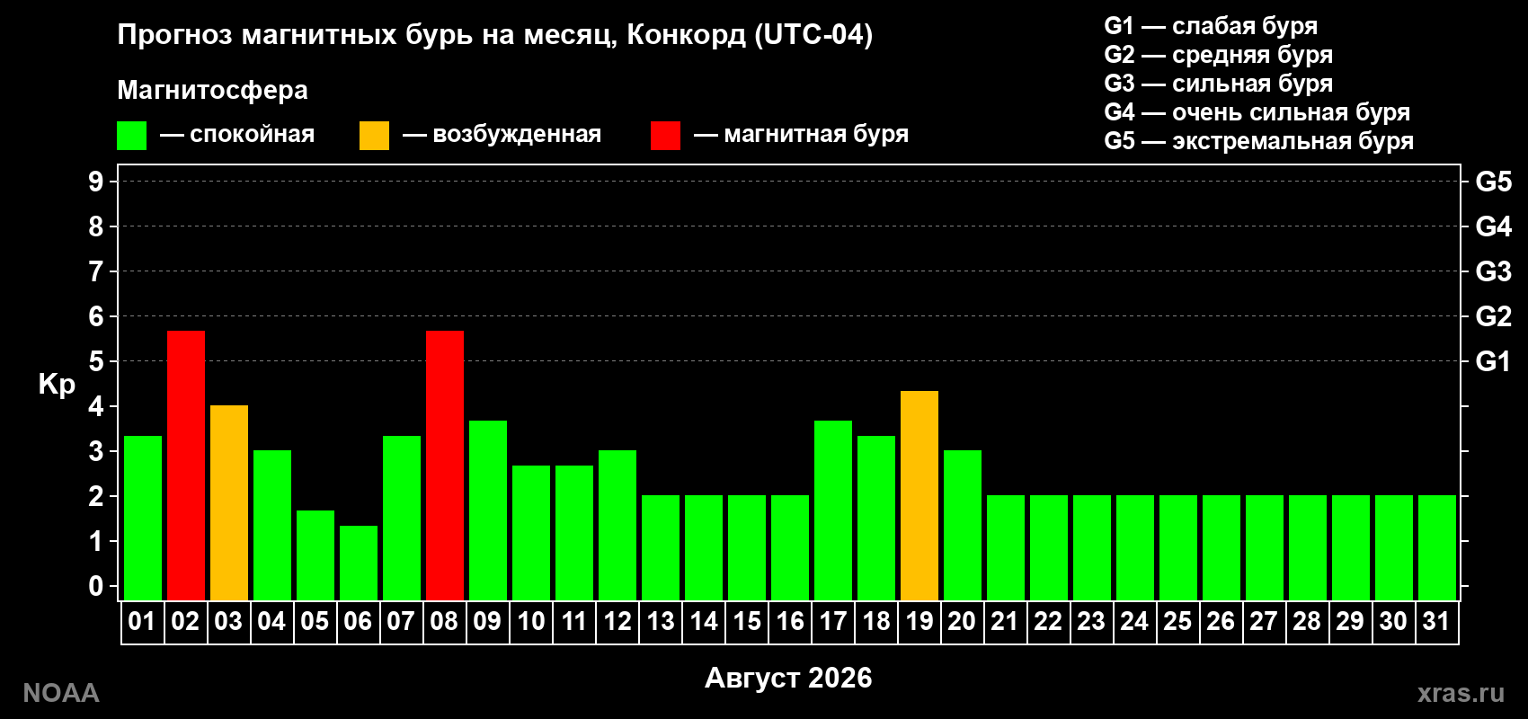 Прогноз геомагнитного индекса Kp на следующий месяц