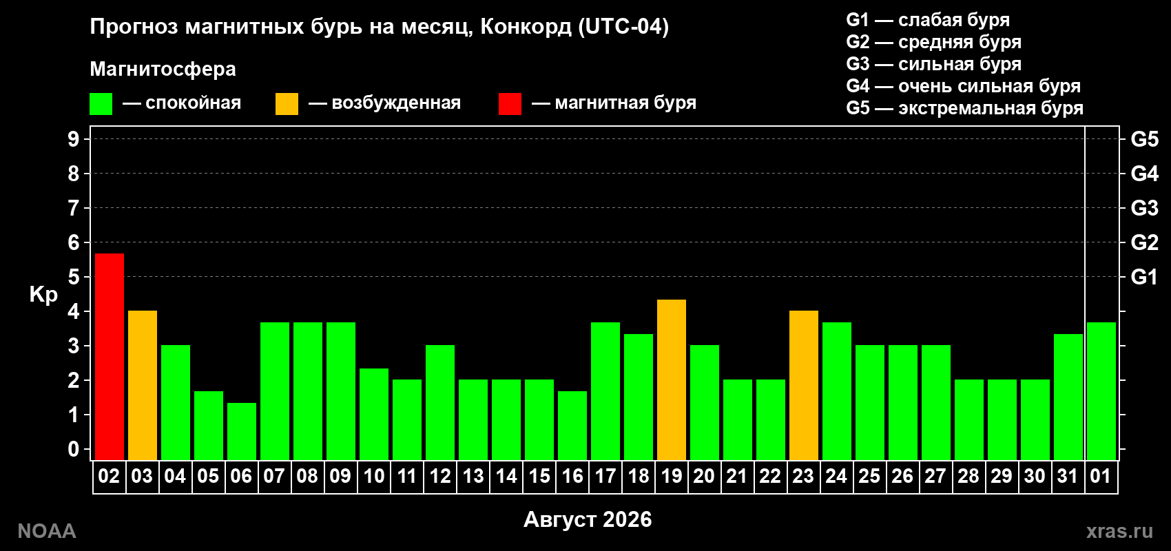 Прогноз геомагнитного индекса Kp на следующий месяц