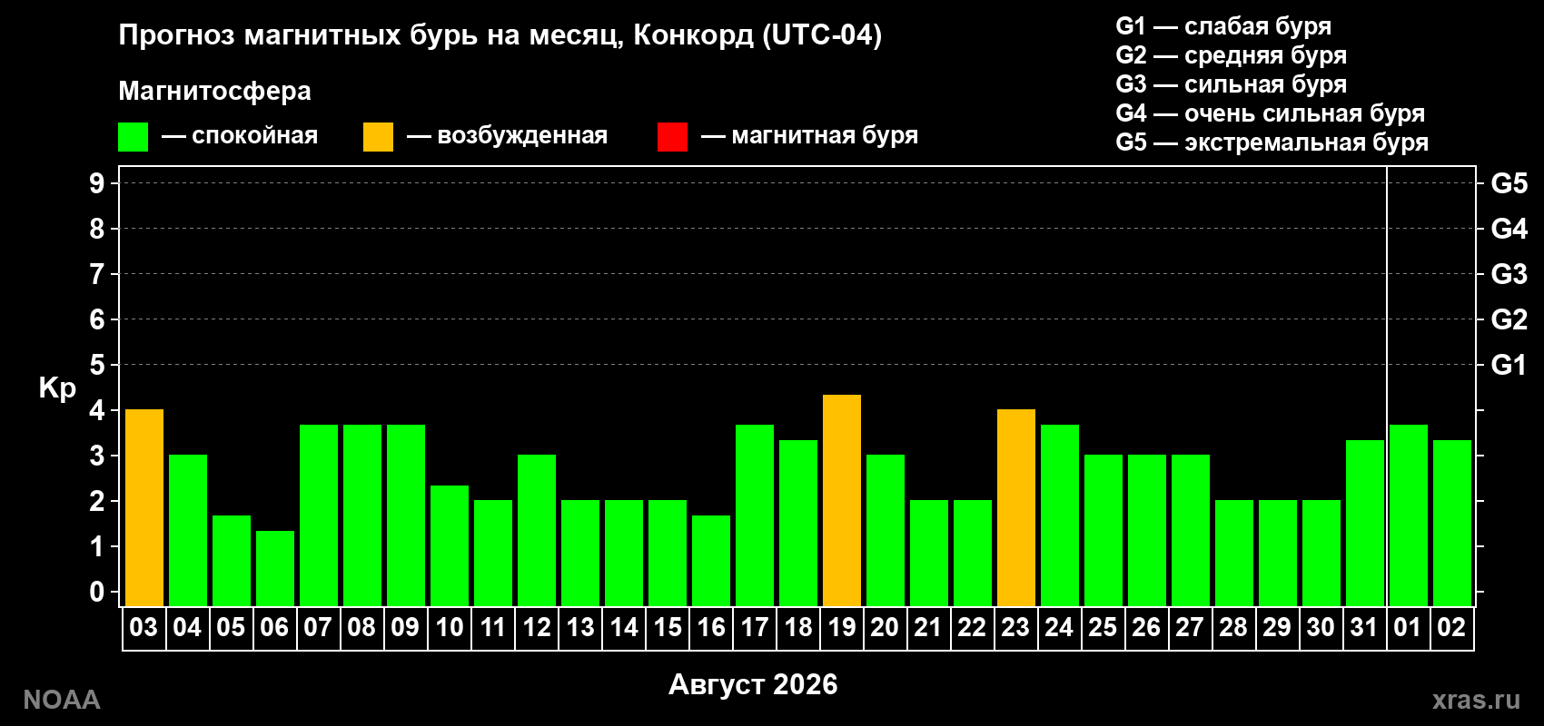 Прогноз геомагнитного индекса Kp на следующий месяц