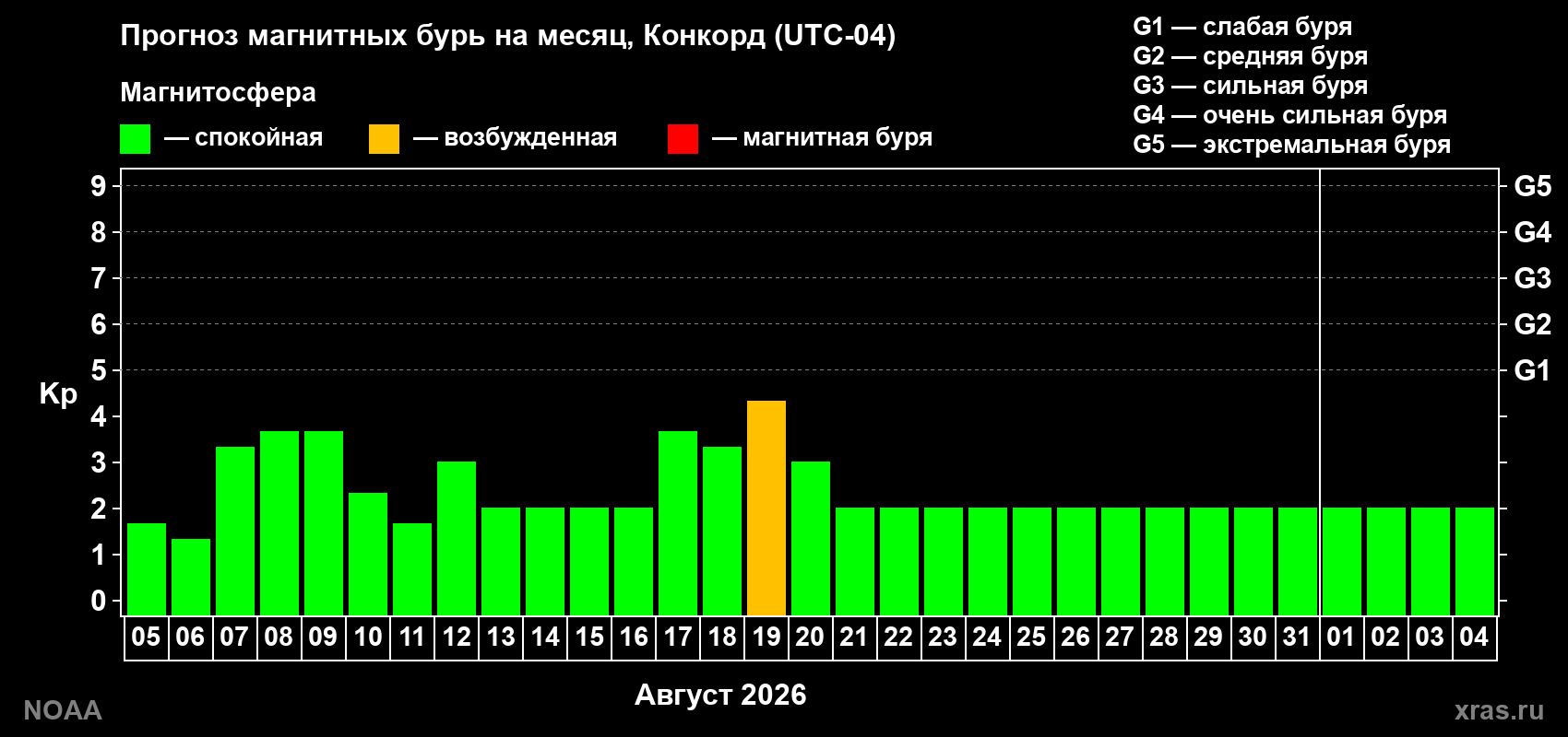 Прогноз геомагнитного индекса Kp на следующий месяц