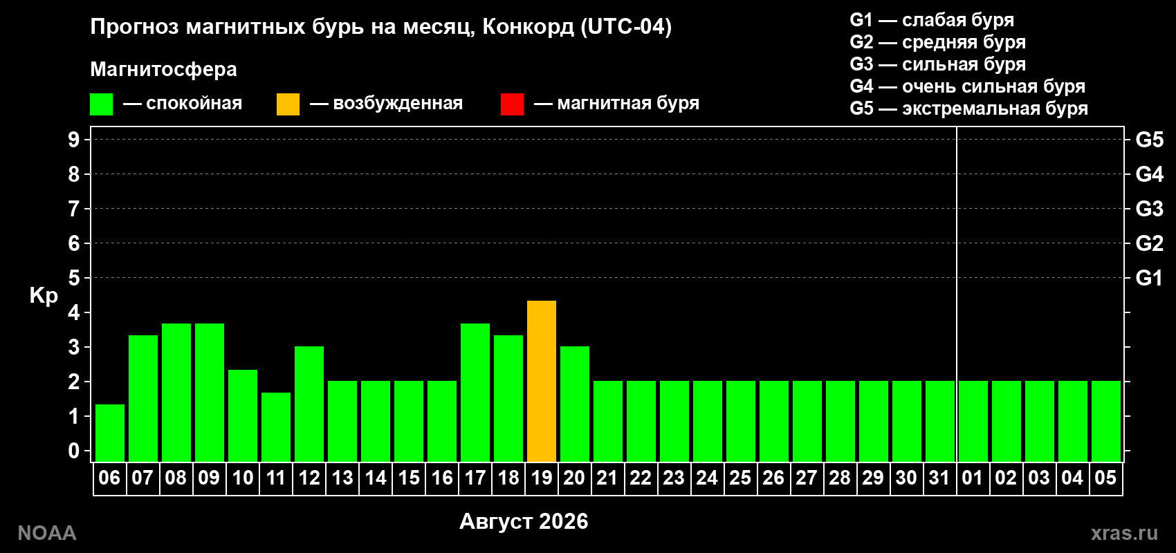 Прогноз геомагнитного индекса Kp на следующий месяц