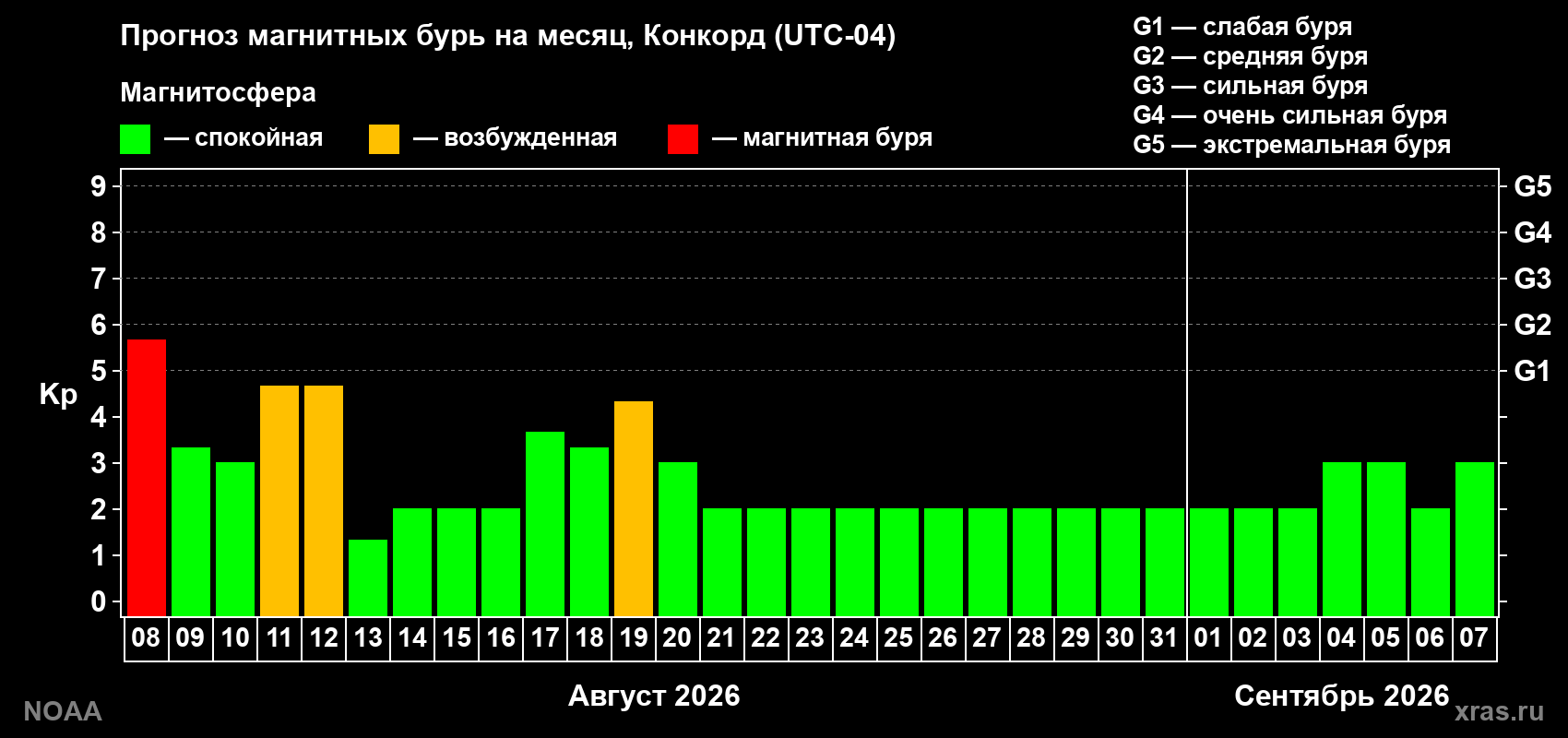 Прогноз геомагнитного индекса Kp на следующий месяц
