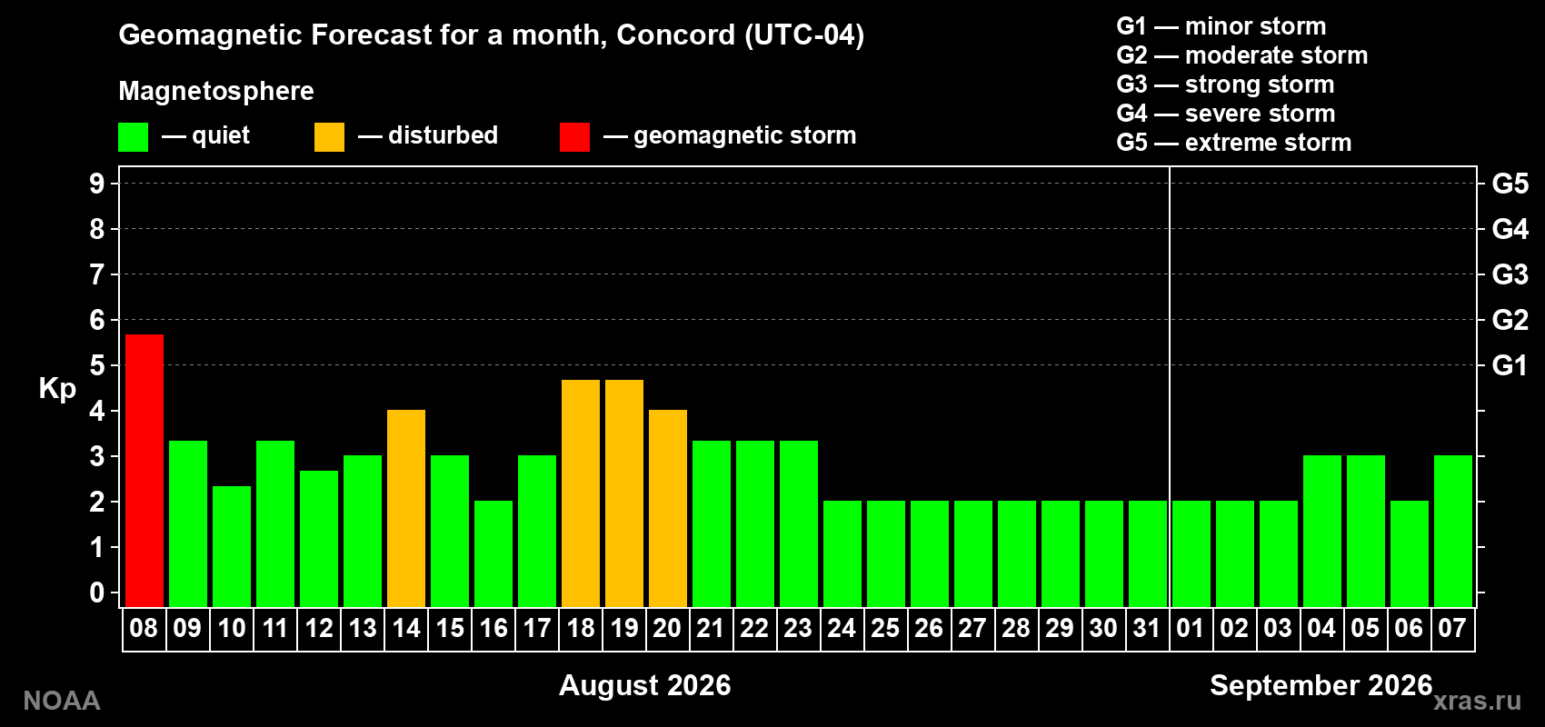 Geomagnetic index Kp forecast for the next month