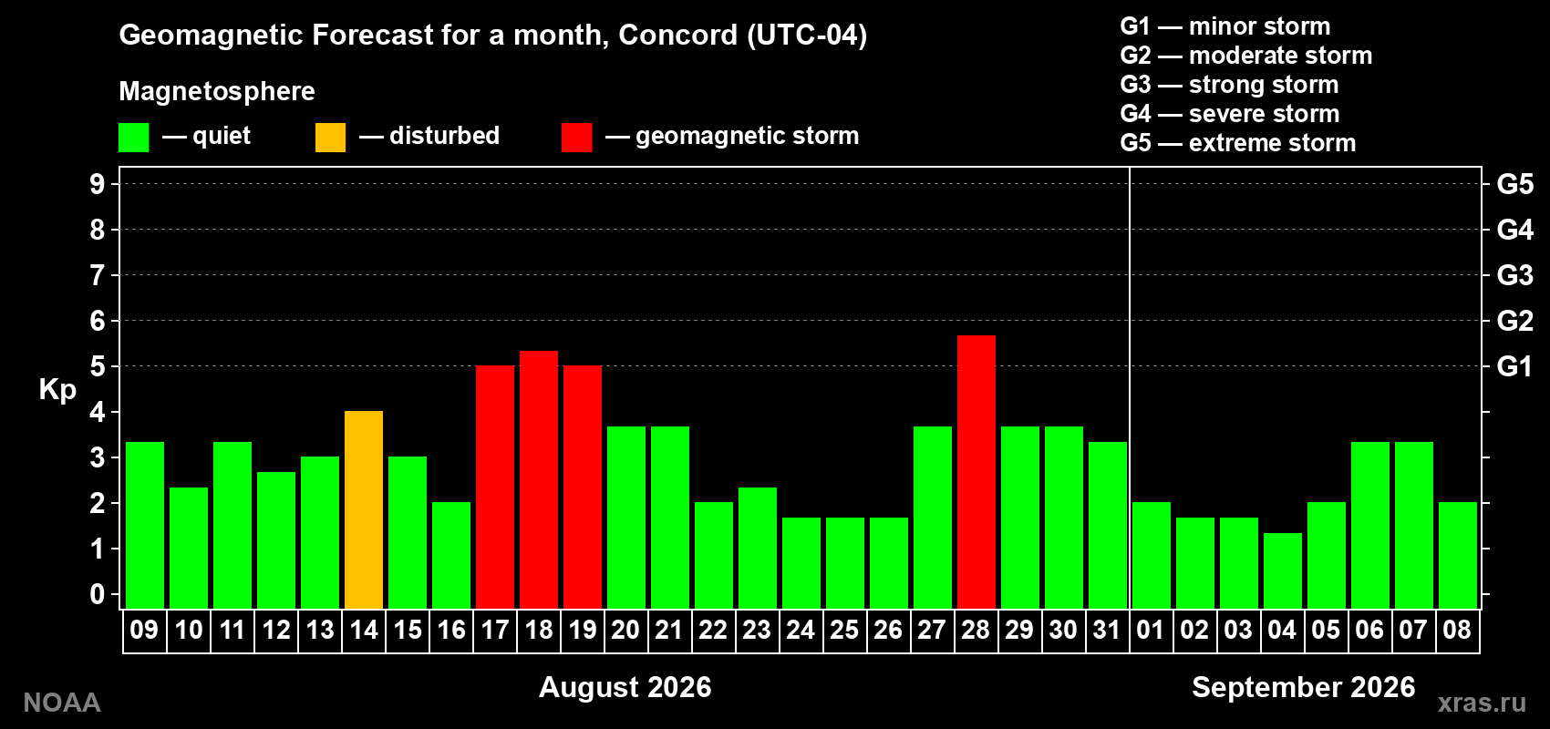 Geomagnetic index Kp forecast for the next month