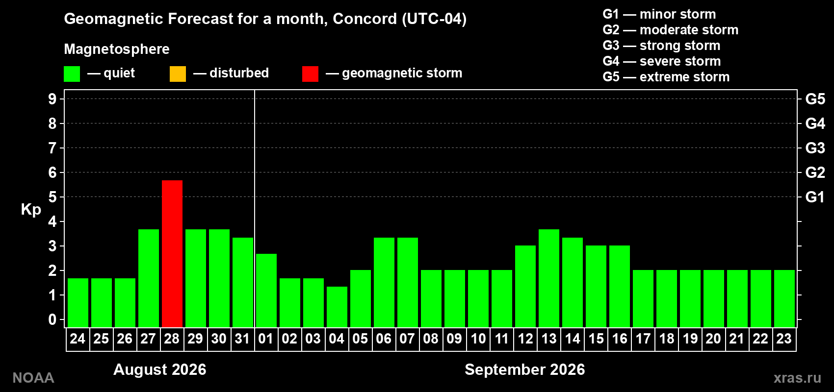 Geomagnetic index Kp forecast for the next month