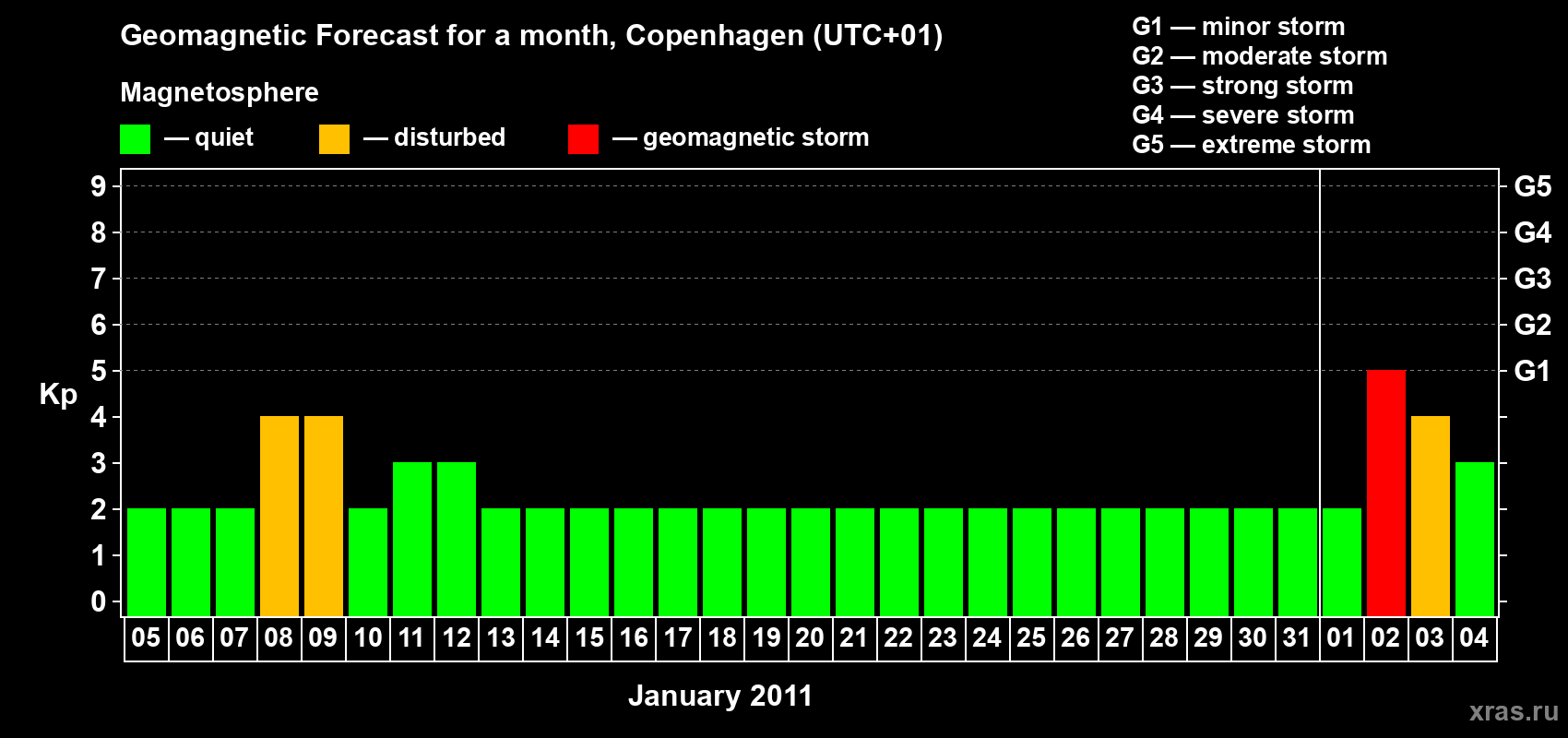 Forecast of the daily maximal value of geomagnetic index Kp for <b>1 month</b> (31 days) <b>from Jan 05, 2011 to Feb 04, 2011</b>