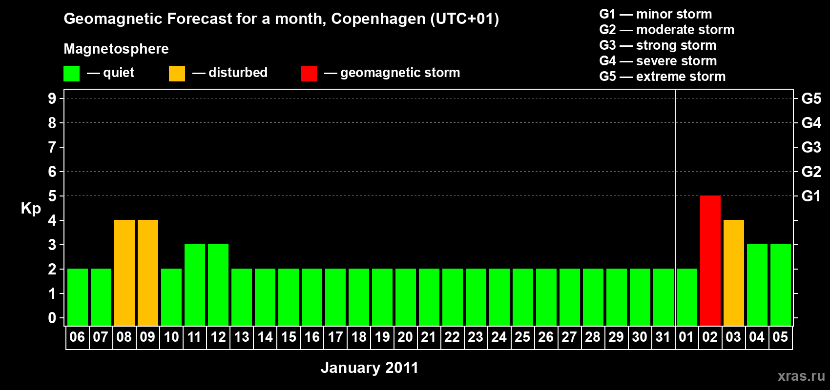 Forecast of the daily maximal value of geomagnetic index Kp for <b>1 month</b> (31 days) <b>from Jan 06, 2011 to Feb 05, 2011</b>