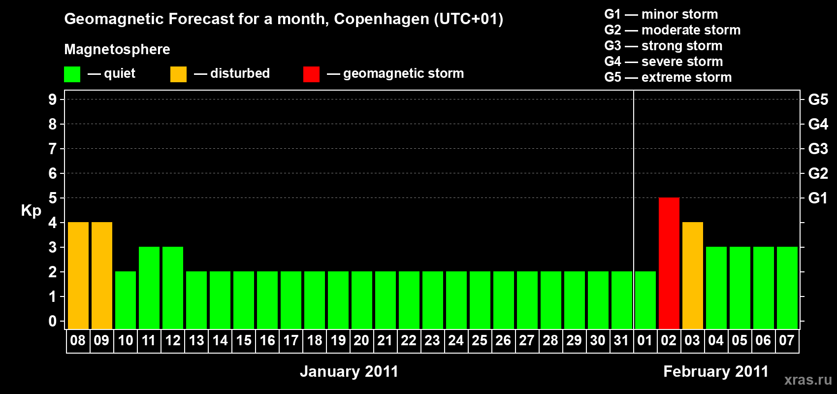 Forecast of the daily maximal value of geomagnetic index Kp for <b>1 month</b> (31 days) <b>from Jan 08, 2011 to Feb 07, 2011</b>