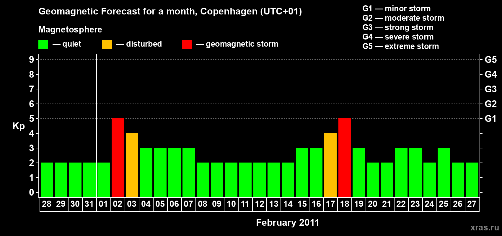 Forecast of the daily maximal value of geomagnetic index Kp for <b>1 month</b> (31 days) <b>from Jan 28, 2011 to Feb 27, 2011</b>