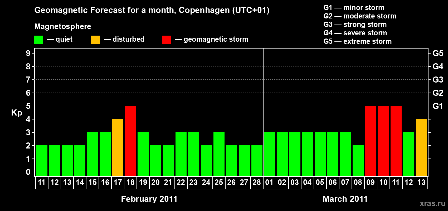 Forecast of the daily maximal value of geomagnetic index Kp for <b>1 month</b> (31 days) <b>from Feb 11, 2011 to Mar 13, 2011</b>