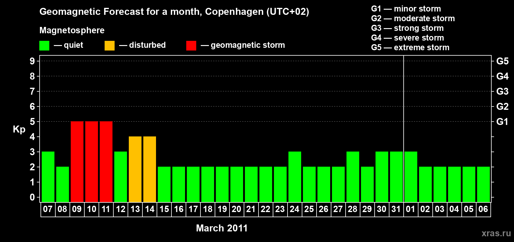Forecast of the daily maximal value of geomagnetic index Kp for <b>1 month</b> (31 days) <b>from Mar 07, 2011 to Apr 06, 2011</b>