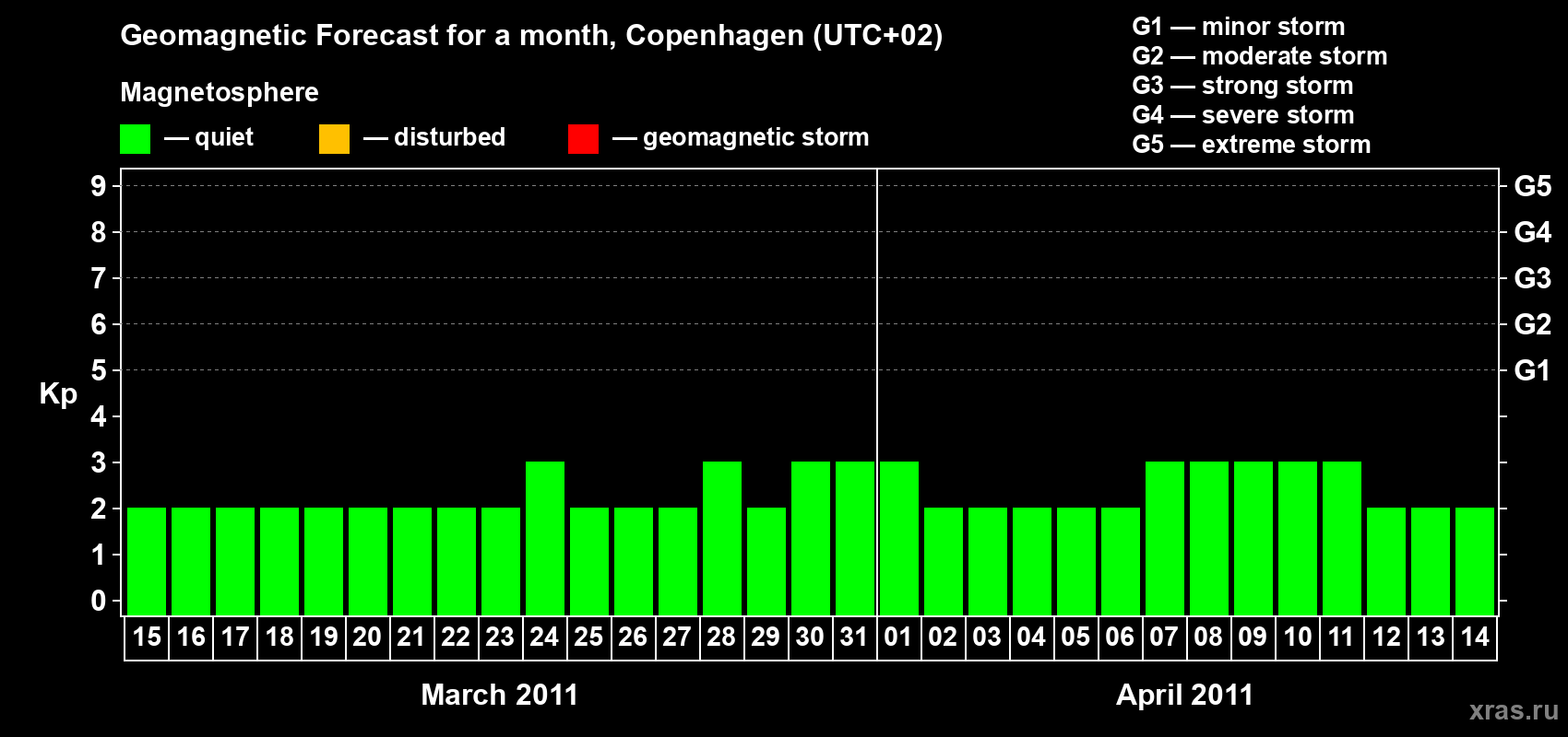 Forecast of the daily maximal value of geomagnetic index Kp for <b>1 month</b> (31 days) <b>from Mar 15, 2011 to Apr 14, 2011</b>
